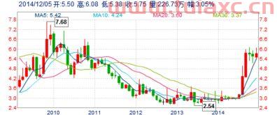 东风汽车股票分析