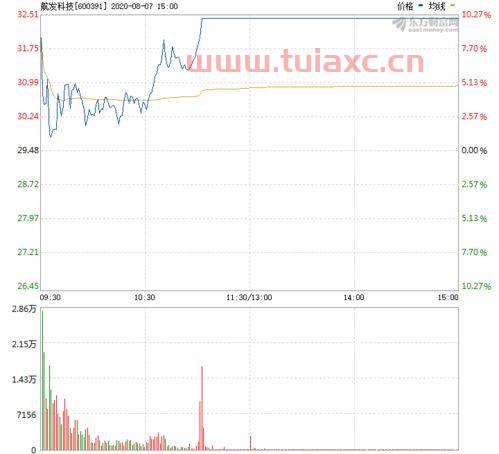 航发科技股票行情