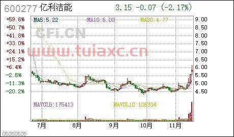 亿利能源股票