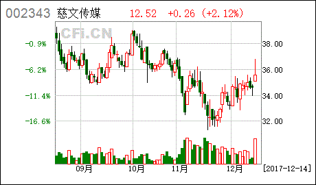 慈文传媒股票