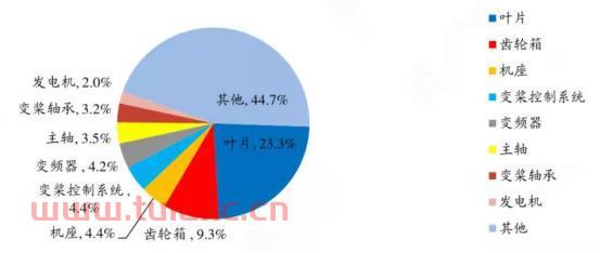 风电行业龙头股