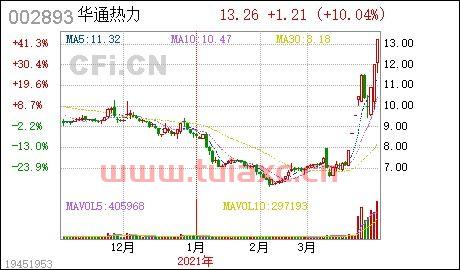 华通热力股票