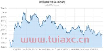 澳大利亚元汇率
