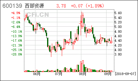 西部资源股票