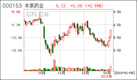 丰原药业股票
