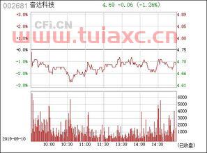 奋达科技002681股吧