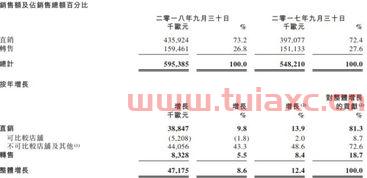 销售净额