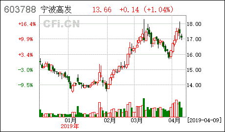 宁波高发股吧
