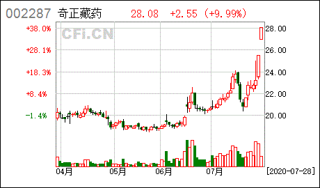 奇正藏药股票