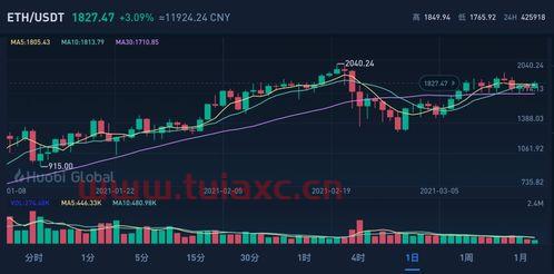 以太坊历史价格走势图