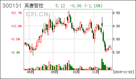 英唐智控股票