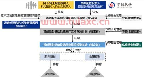 公募reits基金
