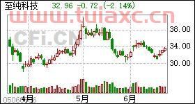 至纯科技股票*消息