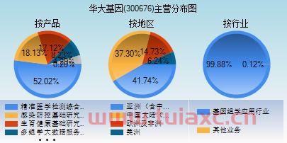 300676华大基因