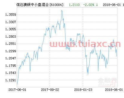 信达澳银中小盘基金