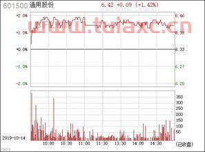 601500通用股份