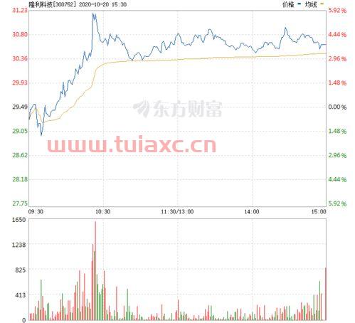 隆利科技股票