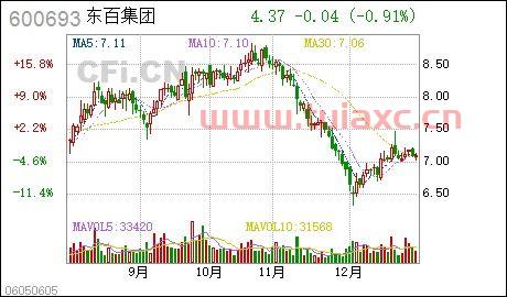 600693东百集团股吧