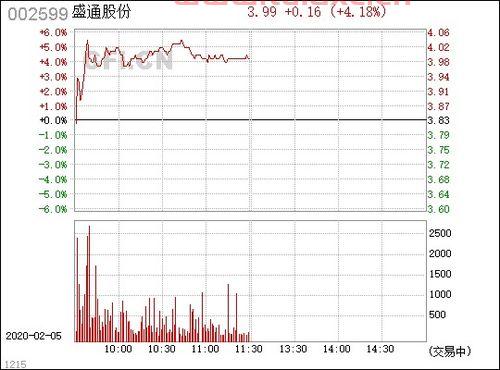 002599盛通股份股吧