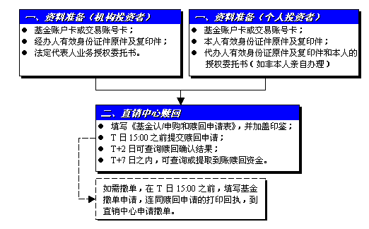 基金赎回