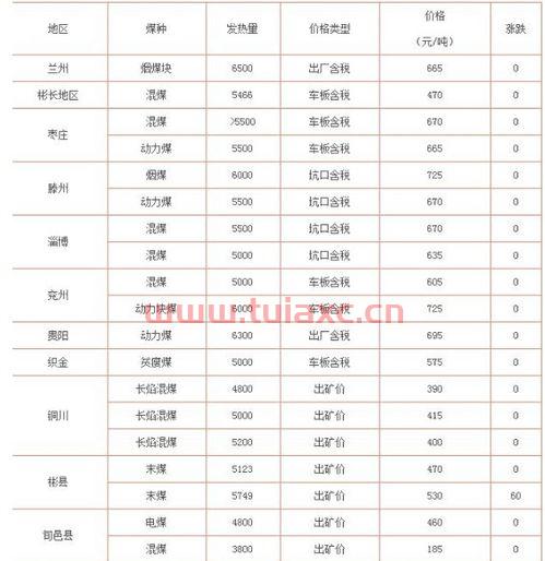 煤炭价格多少钱一吨