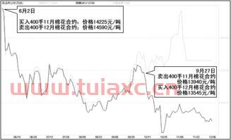 无风险套利