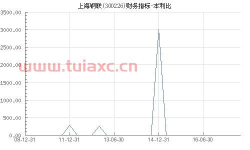 300226上海钢联