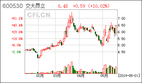 交大昂立股票