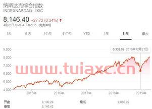 纳斯达克指数*