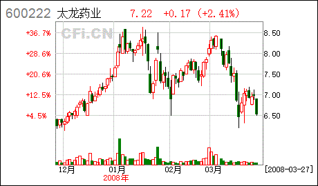 太龙药业股票股吧