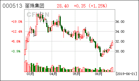 丽珠股票