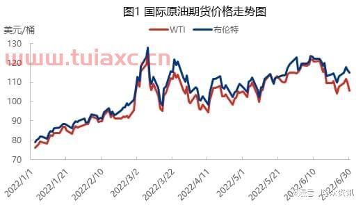 2022年油价走势分析