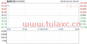 002888惠威科技股吧