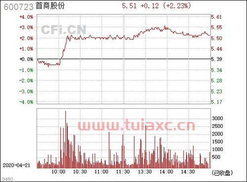600723首商股份