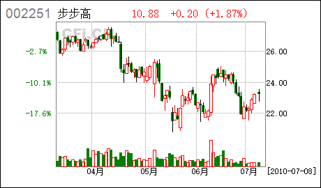 步步高股票股吧