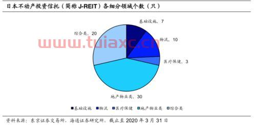 公募reits