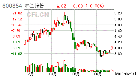 春兰股份