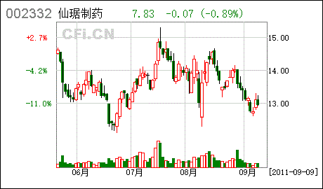 仙琚制药股票股吧