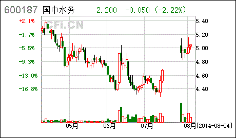 国中水务股票