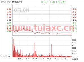 民和股份002234股吧