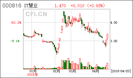 智慧农业股票行情查询