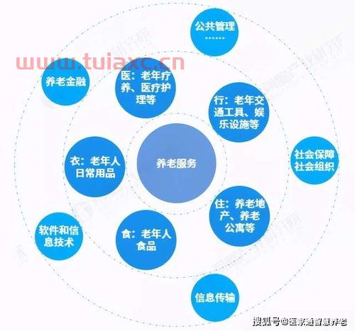 养老产业有哪些