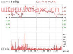 000713丰乐种业