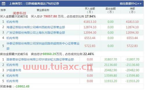 闻泰科技股吧