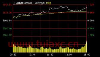 最新大盘上证指数