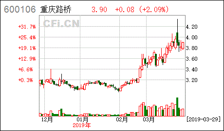 600106重庆路桥股吧