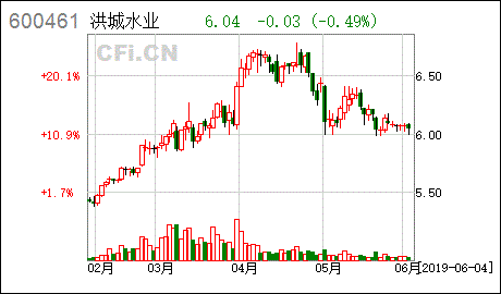 洪城水业股票