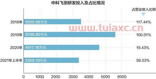 中科飞测股票