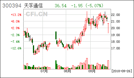 天孚通信股吧
