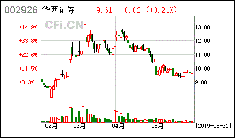 华西证证券股票